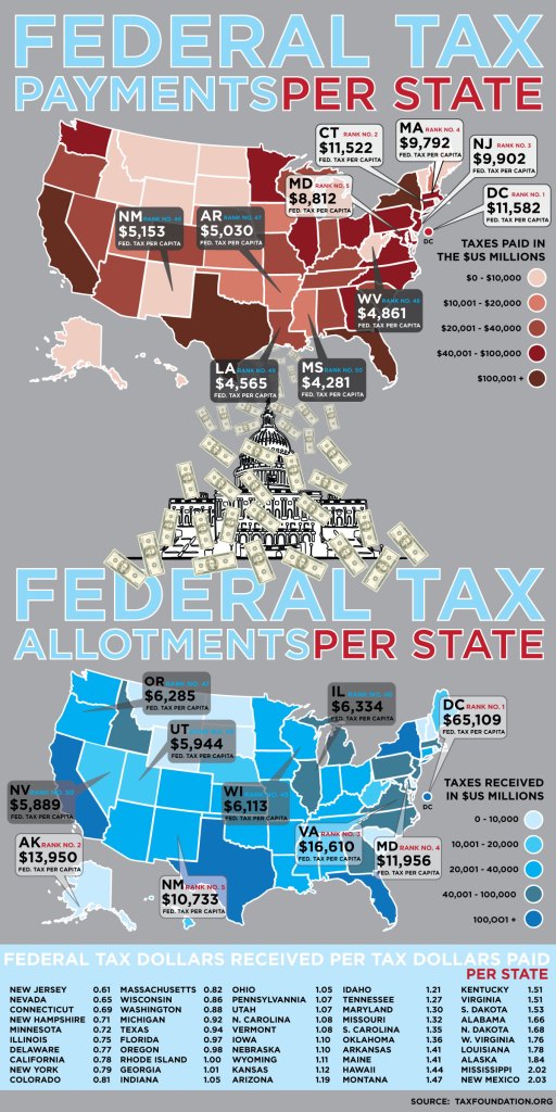 Fed Taxes/Benefit Balance